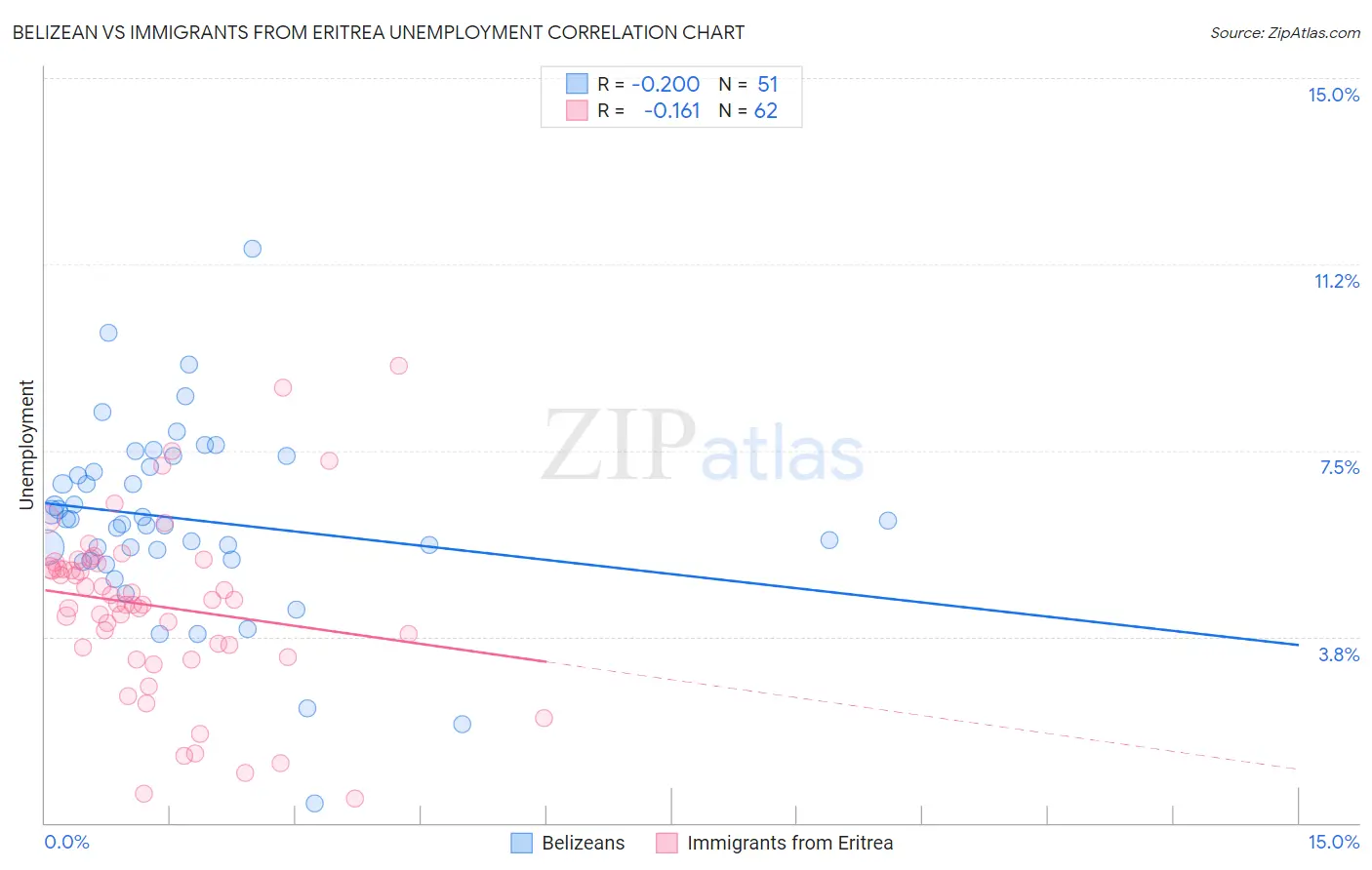 Belizean vs Immigrants from Eritrea Unemployment