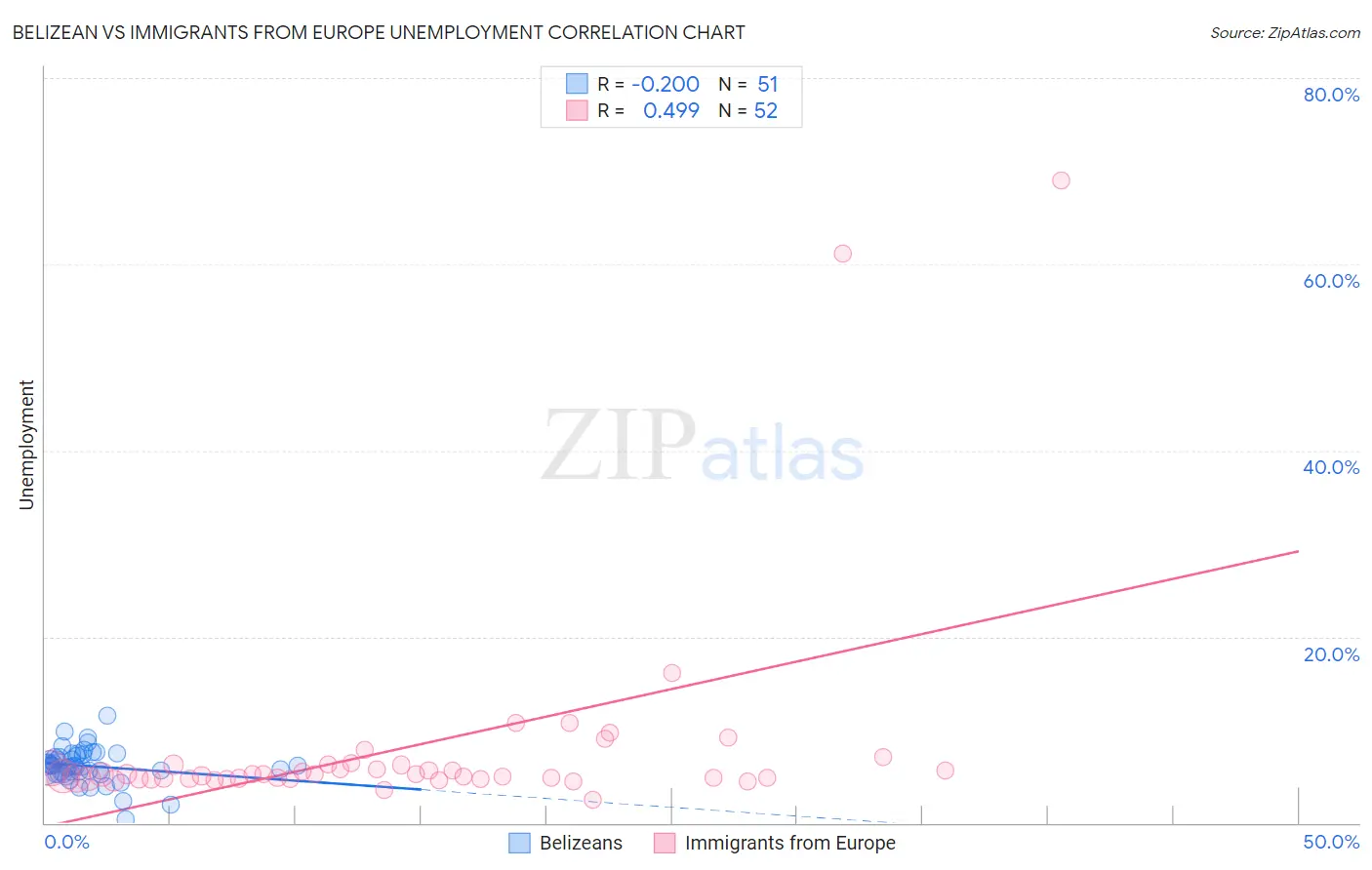 Belizean vs Immigrants from Europe Unemployment