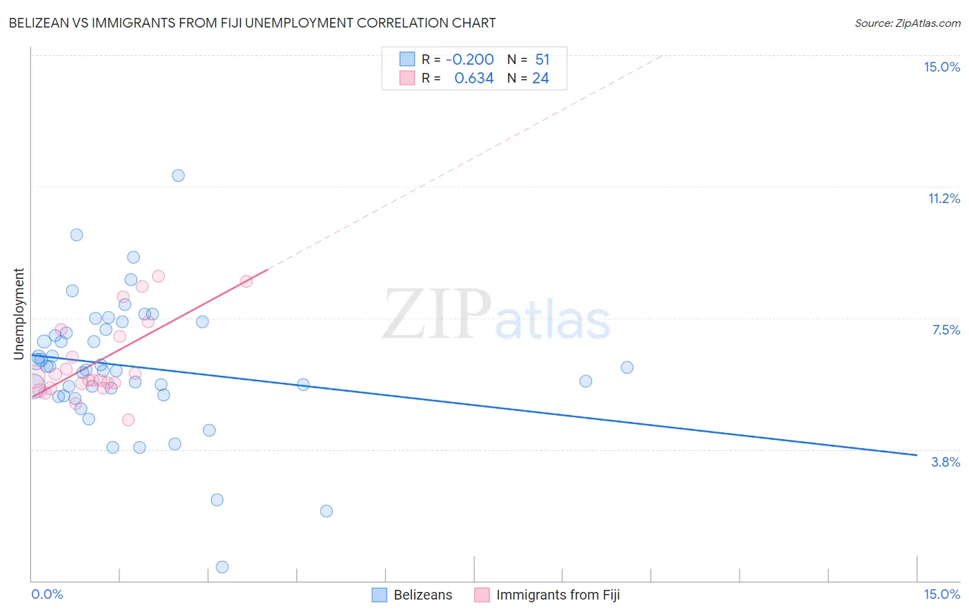 Belizean vs Immigrants from Fiji Unemployment