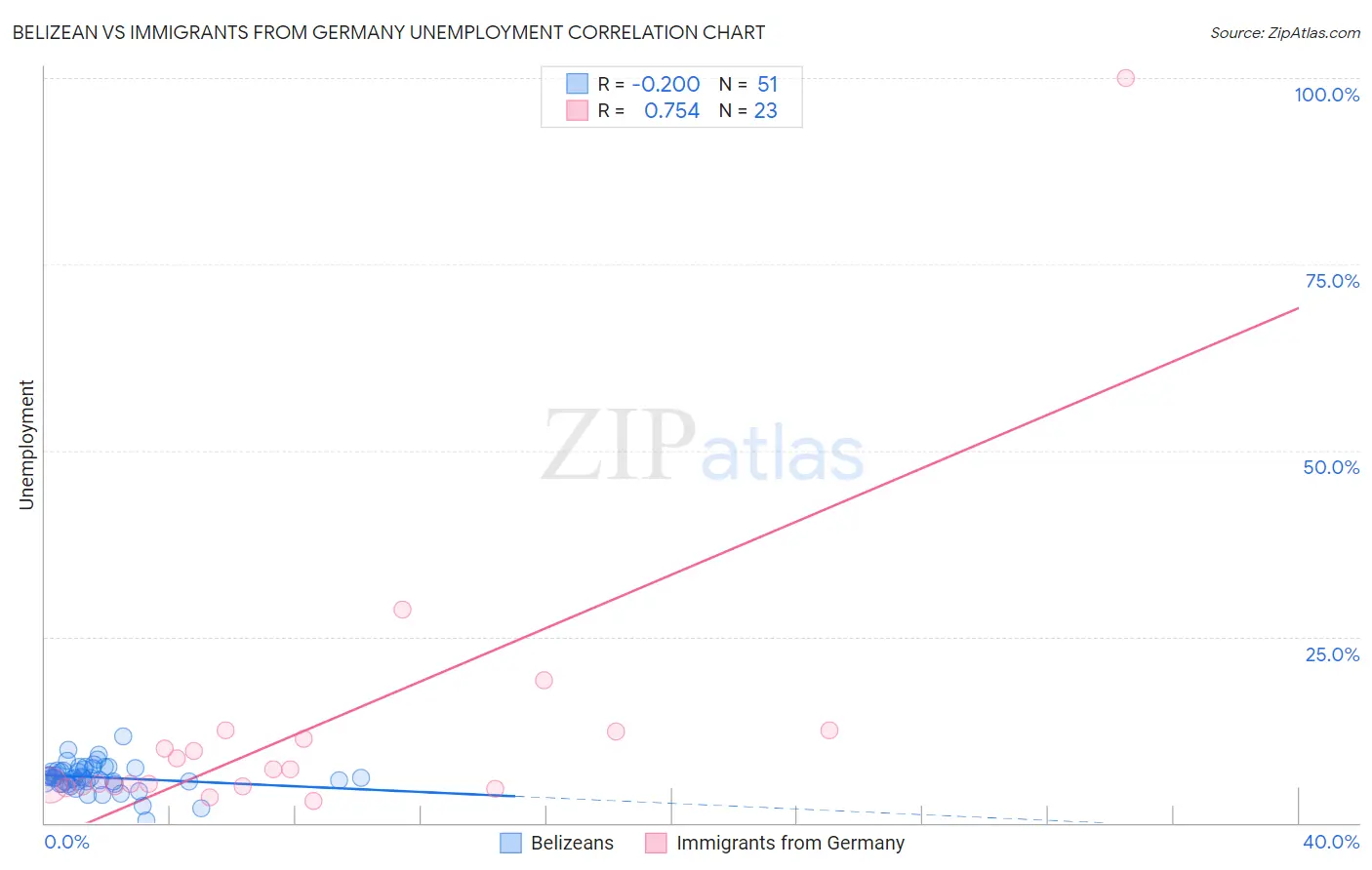 Belizean vs Immigrants from Germany Unemployment