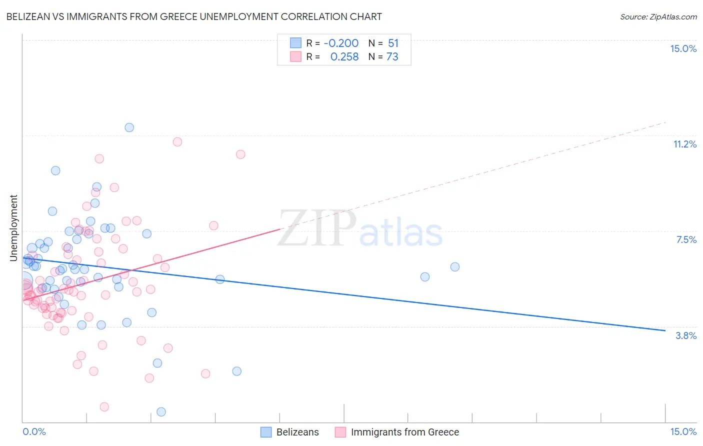 Belizean vs Immigrants from Greece Unemployment