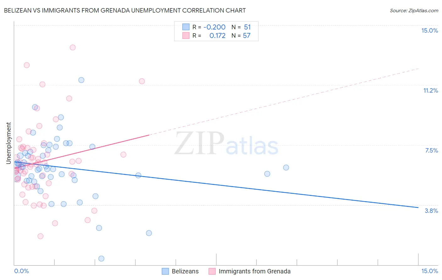 Belizean vs Immigrants from Grenada Unemployment