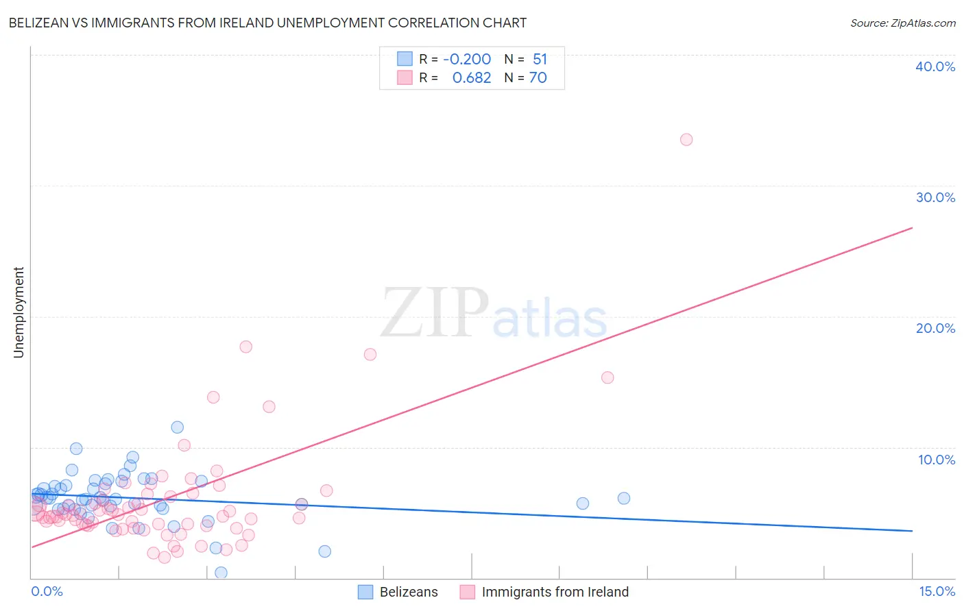 Belizean vs Immigrants from Ireland Unemployment