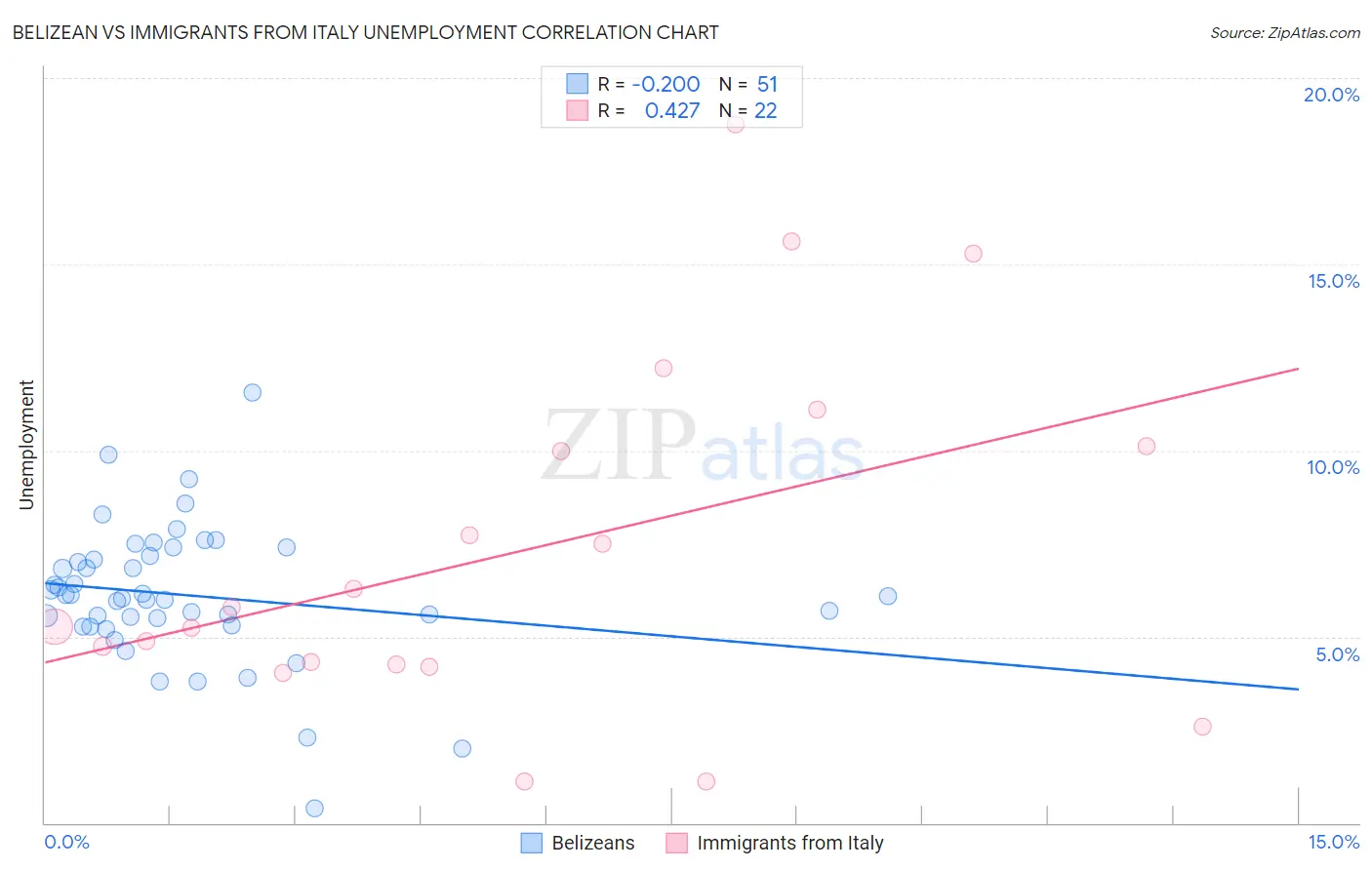 Belizean vs Immigrants from Italy Unemployment