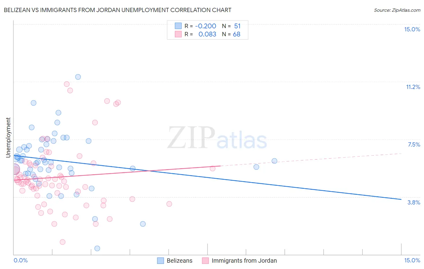 Belizean vs Immigrants from Jordan Unemployment