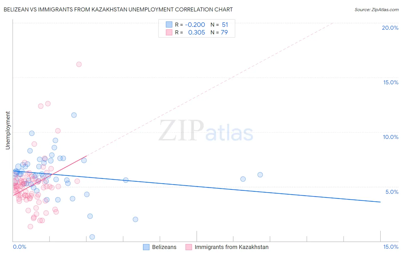 Belizean vs Immigrants from Kazakhstan Unemployment