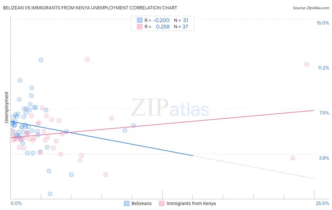 Belizean vs Immigrants from Kenya Unemployment