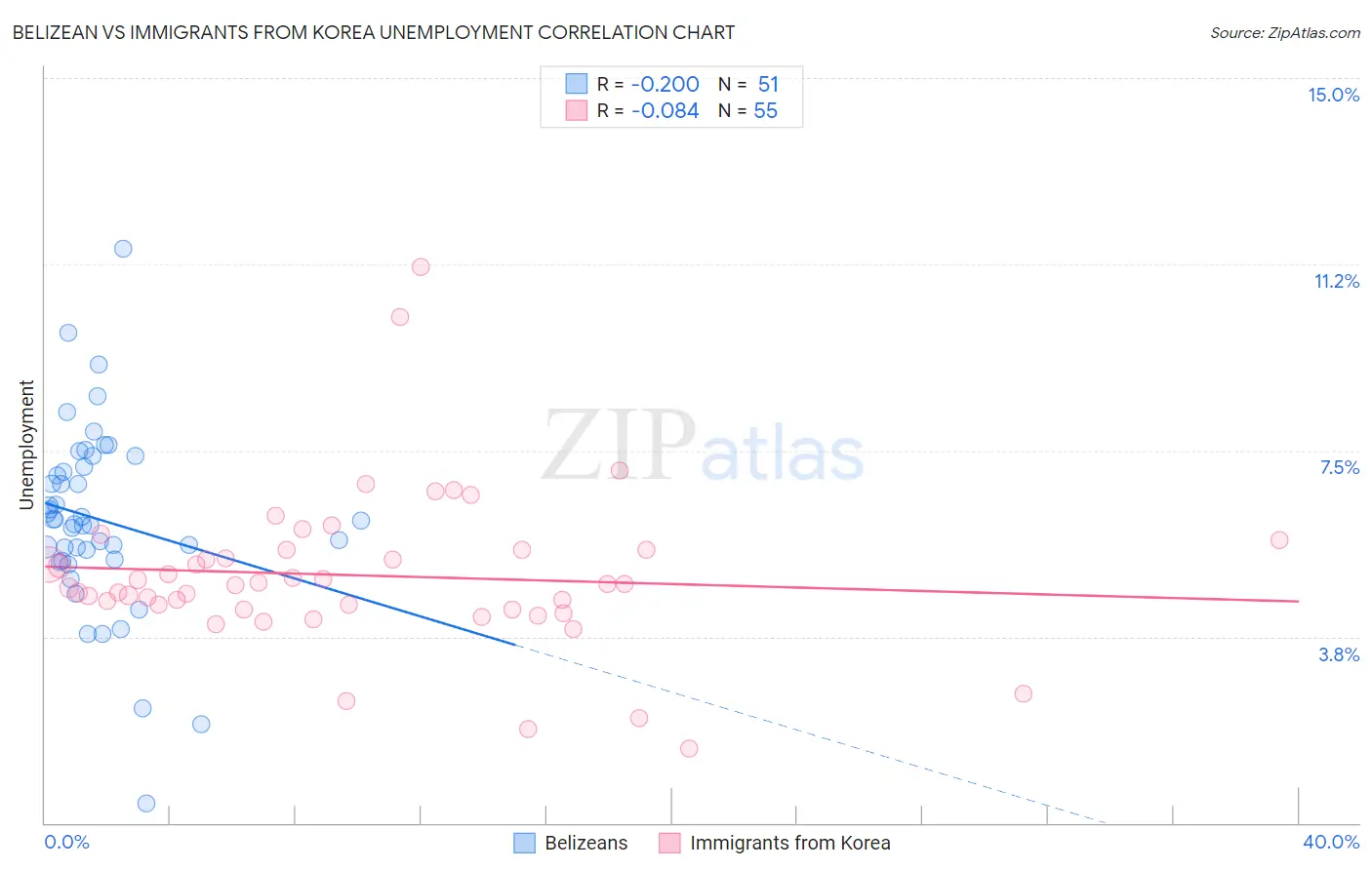 Belizean vs Immigrants from Korea Unemployment