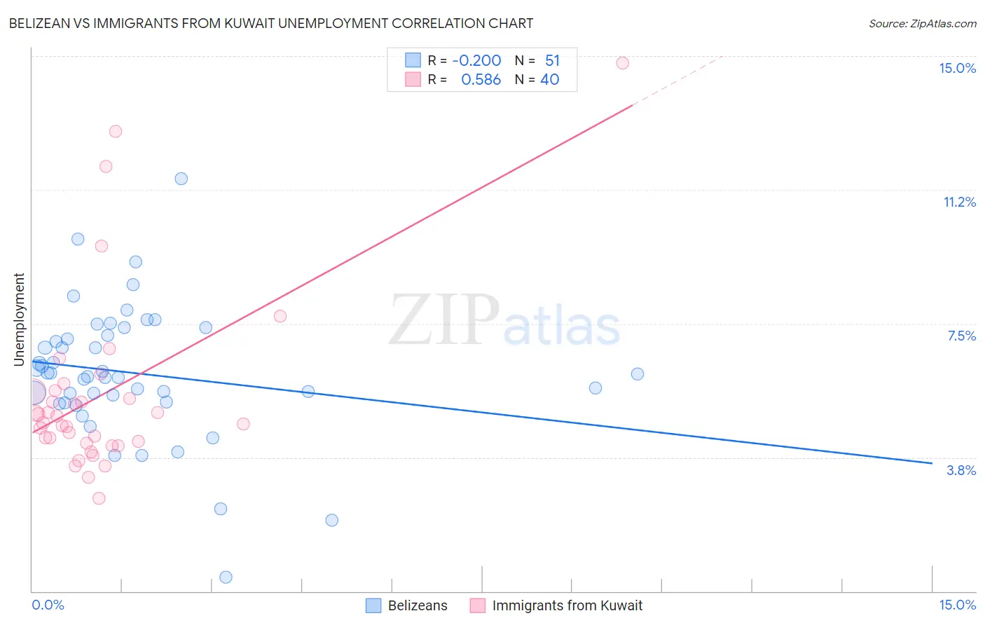 Belizean vs Immigrants from Kuwait Unemployment