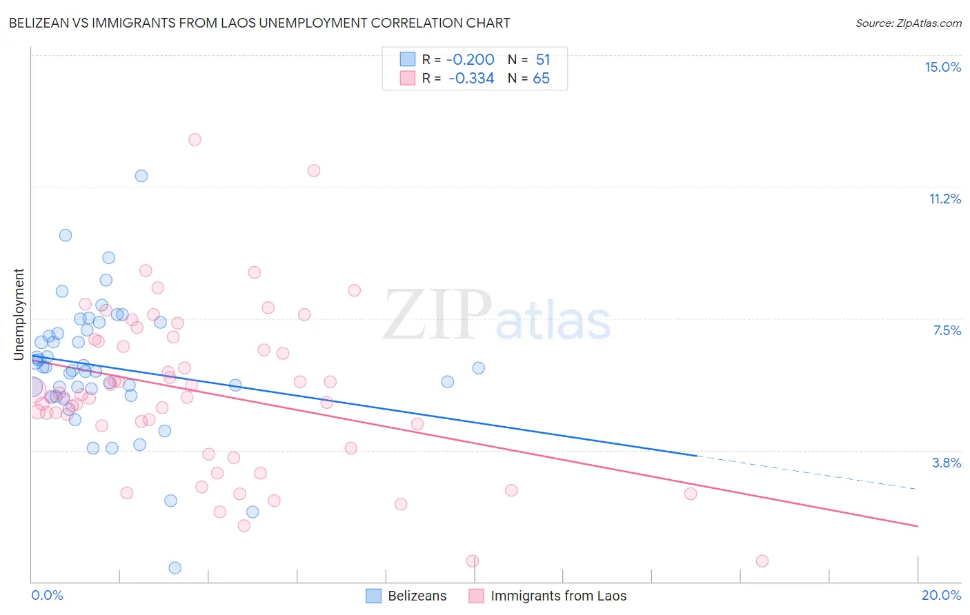 Belizean vs Immigrants from Laos Unemployment