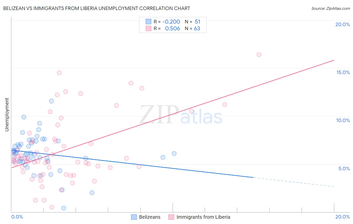 Belizean vs Immigrants from Liberia Unemployment