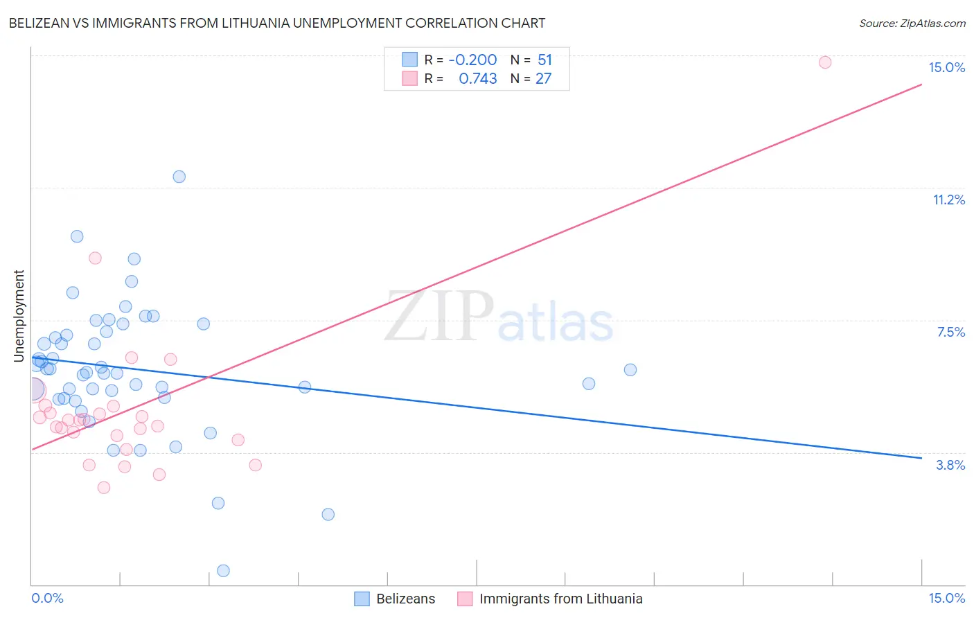 Belizean vs Immigrants from Lithuania Unemployment