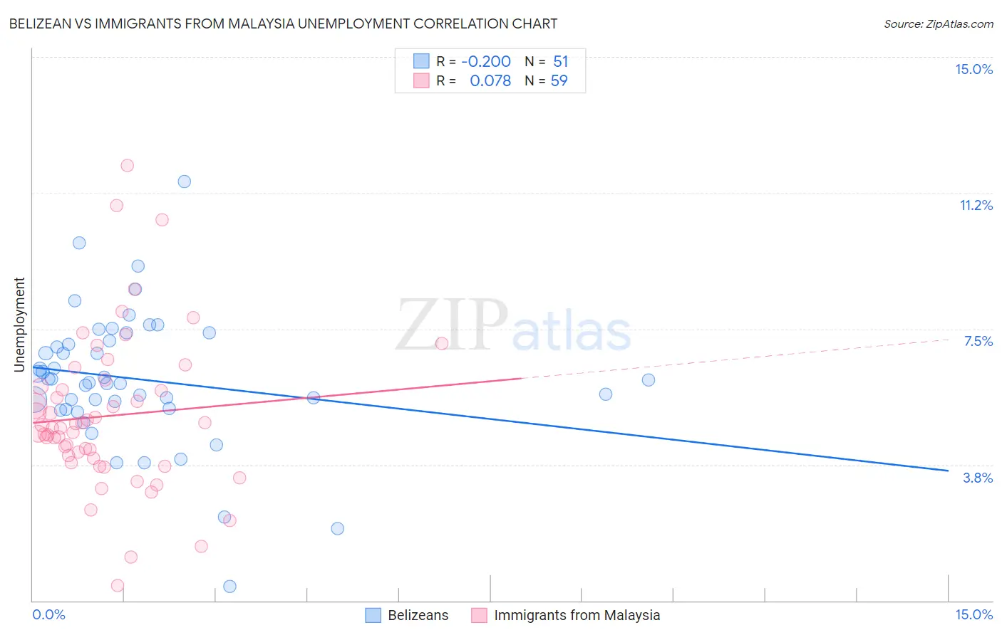 Belizean vs Immigrants from Malaysia Unemployment