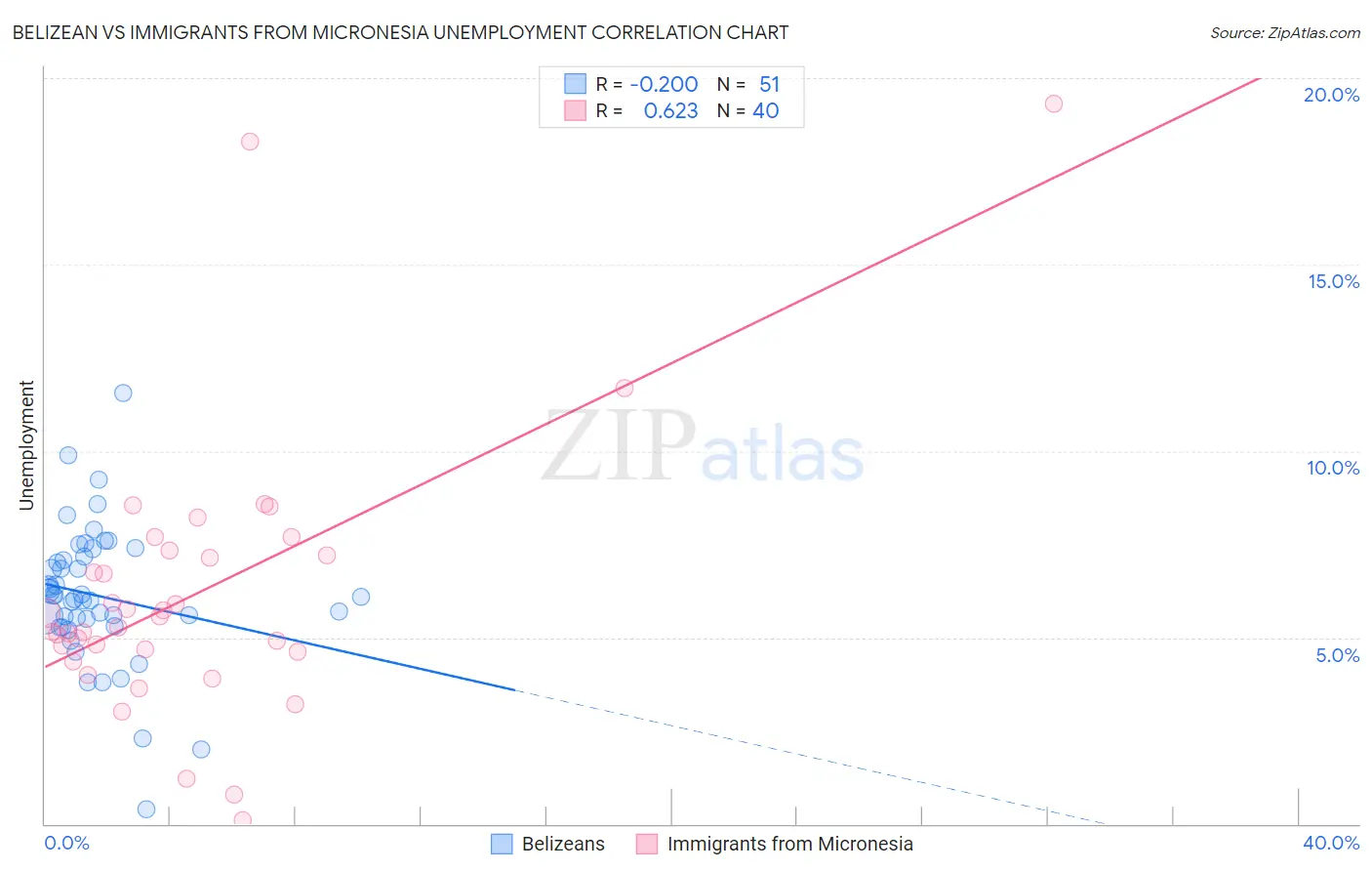 Belizean vs Immigrants from Micronesia Unemployment
