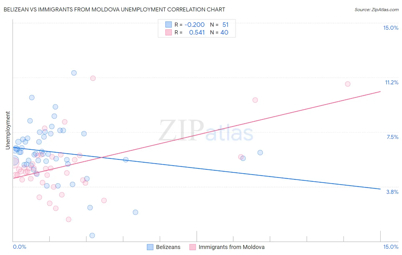 Belizean vs Immigrants from Moldova Unemployment