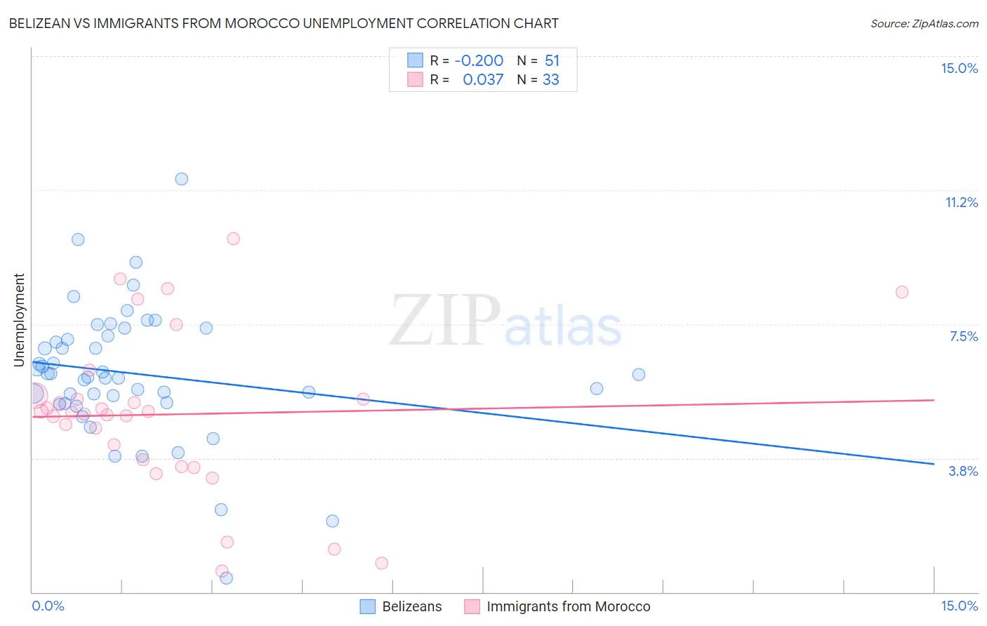 Belizean vs Immigrants from Morocco Unemployment