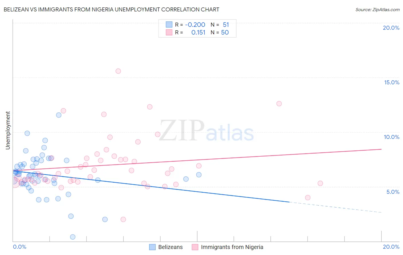 Belizean vs Immigrants from Nigeria Unemployment