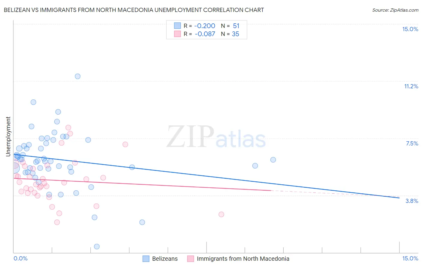 Belizean vs Immigrants from North Macedonia Unemployment