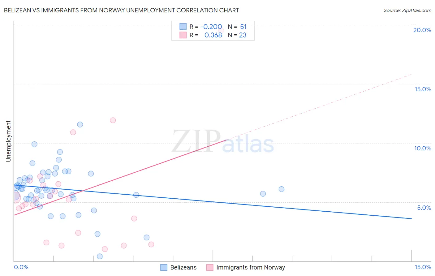 Belizean vs Immigrants from Norway Unemployment