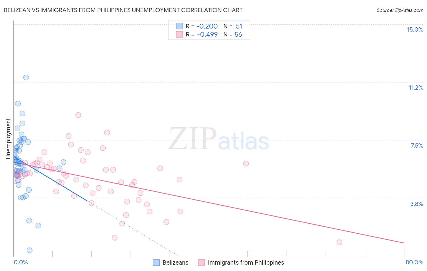 Belizean vs Immigrants from Philippines Unemployment