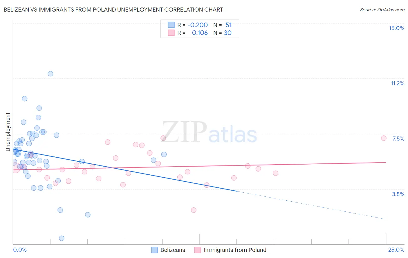 Belizean vs Immigrants from Poland Unemployment