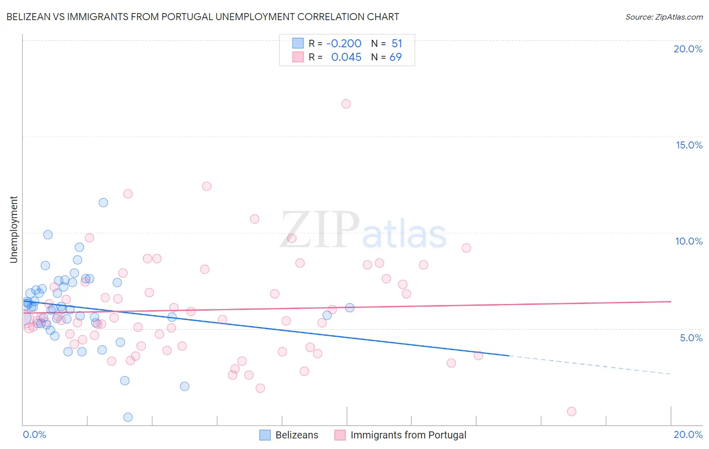 Belizean vs Immigrants from Portugal Unemployment