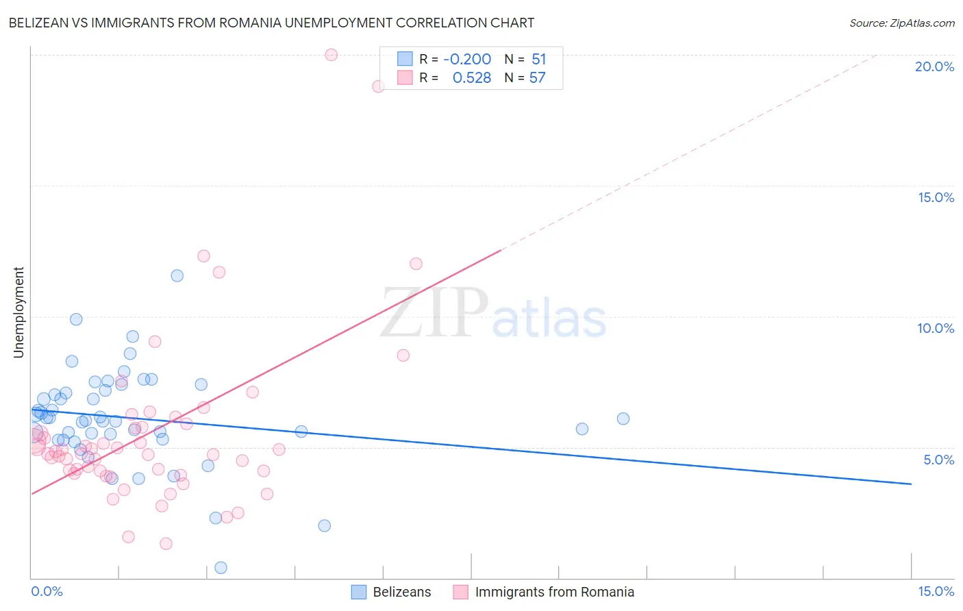 Belizean vs Immigrants from Romania Unemployment