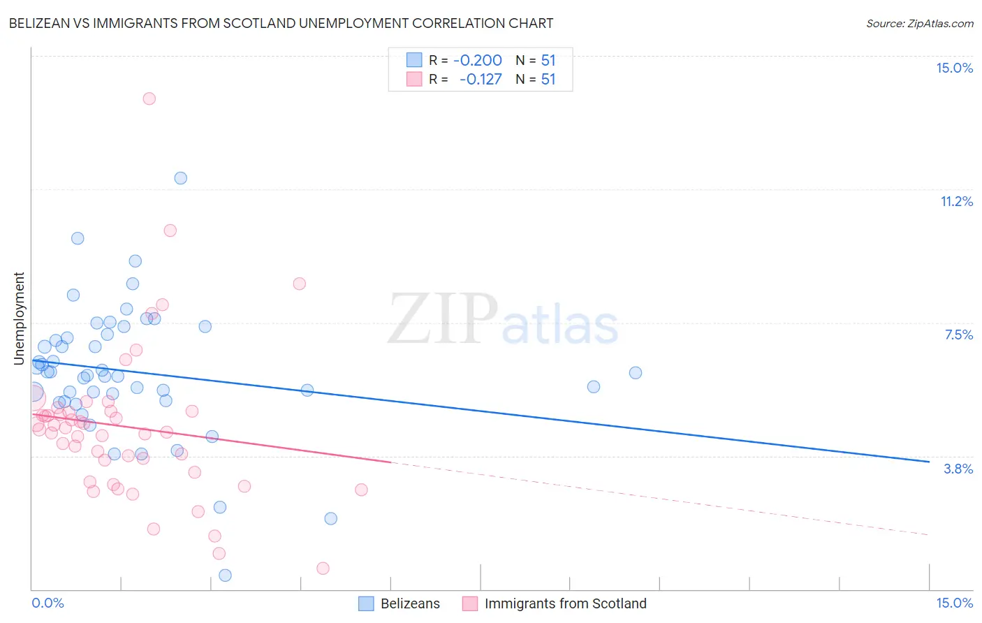 Belizean vs Immigrants from Scotland Unemployment