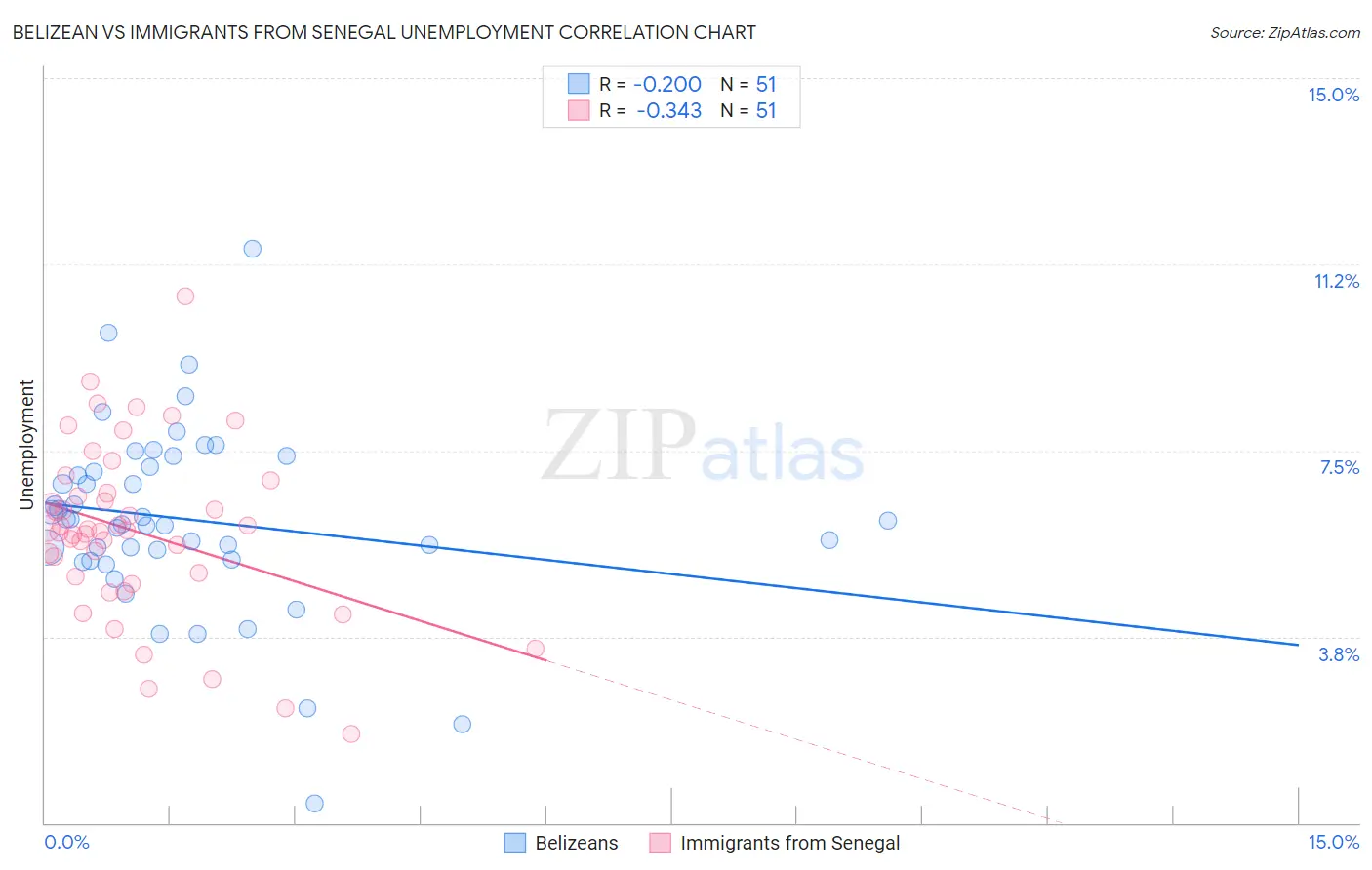 Belizean vs Immigrants from Senegal Unemployment
