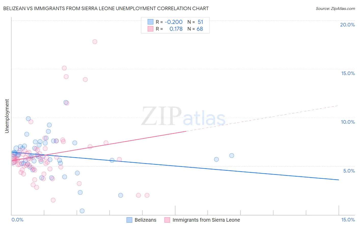 Belizean vs Immigrants from Sierra Leone Unemployment