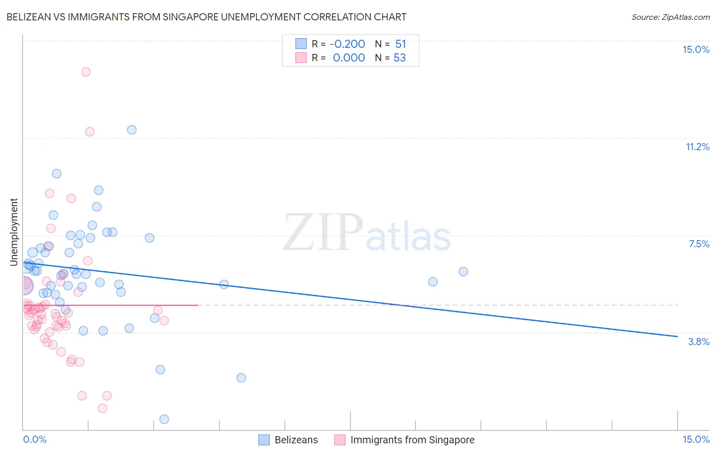 Belizean vs Immigrants from Singapore Unemployment