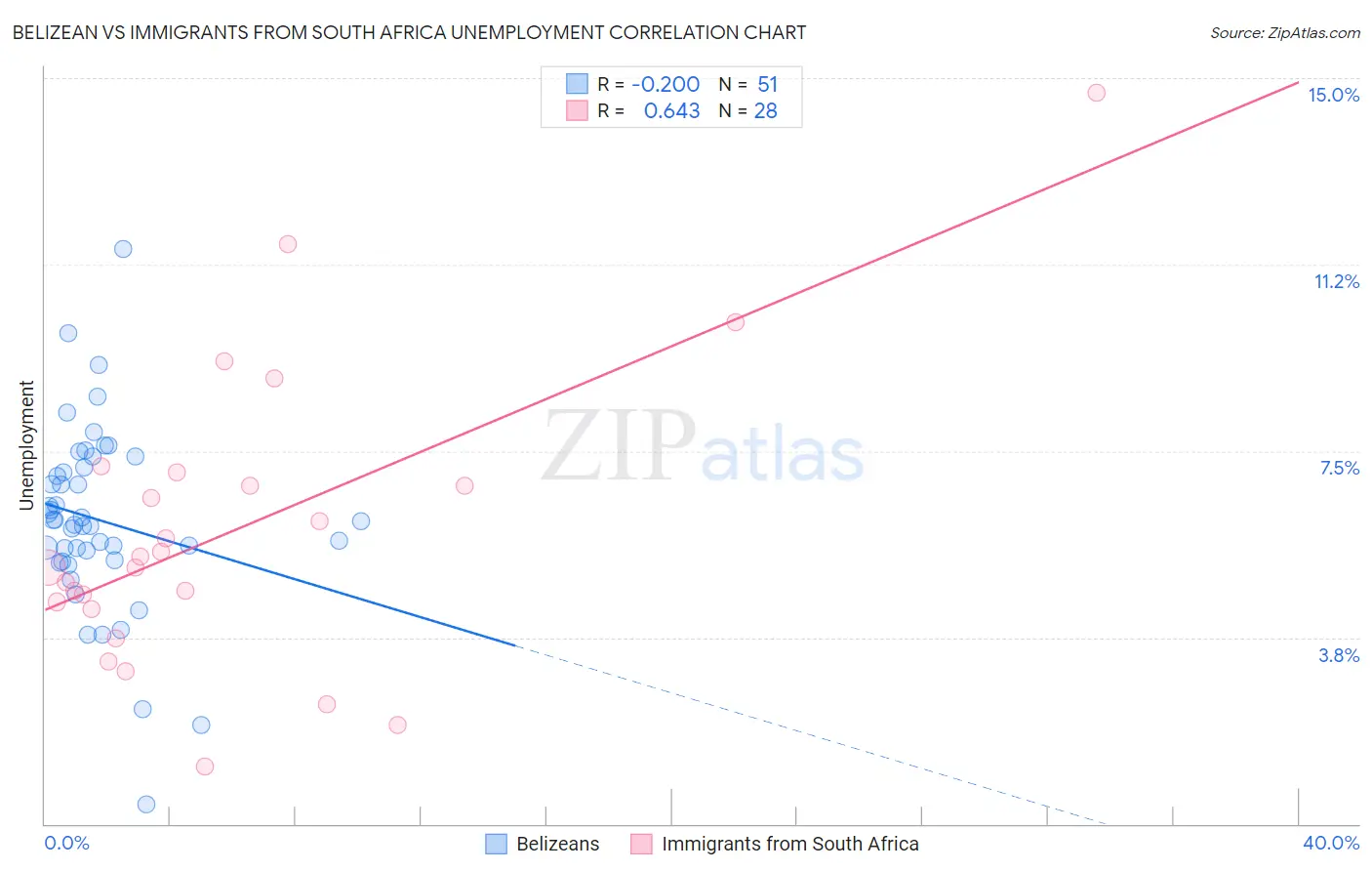 Belizean vs Immigrants from South Africa Unemployment