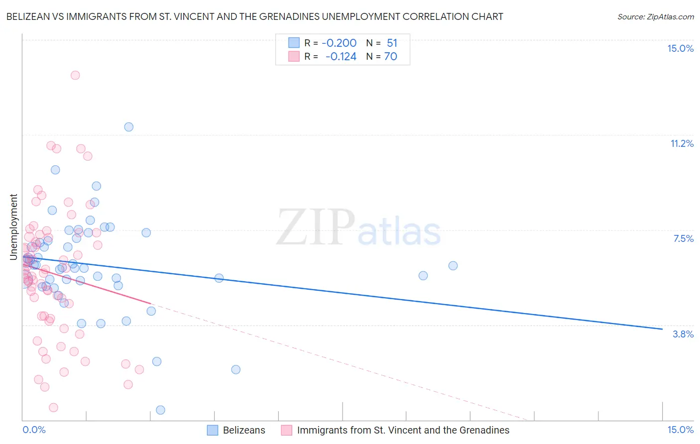 Belizean vs Immigrants from St. Vincent and the Grenadines Unemployment