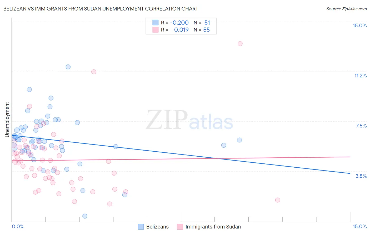 Belizean vs Immigrants from Sudan Unemployment