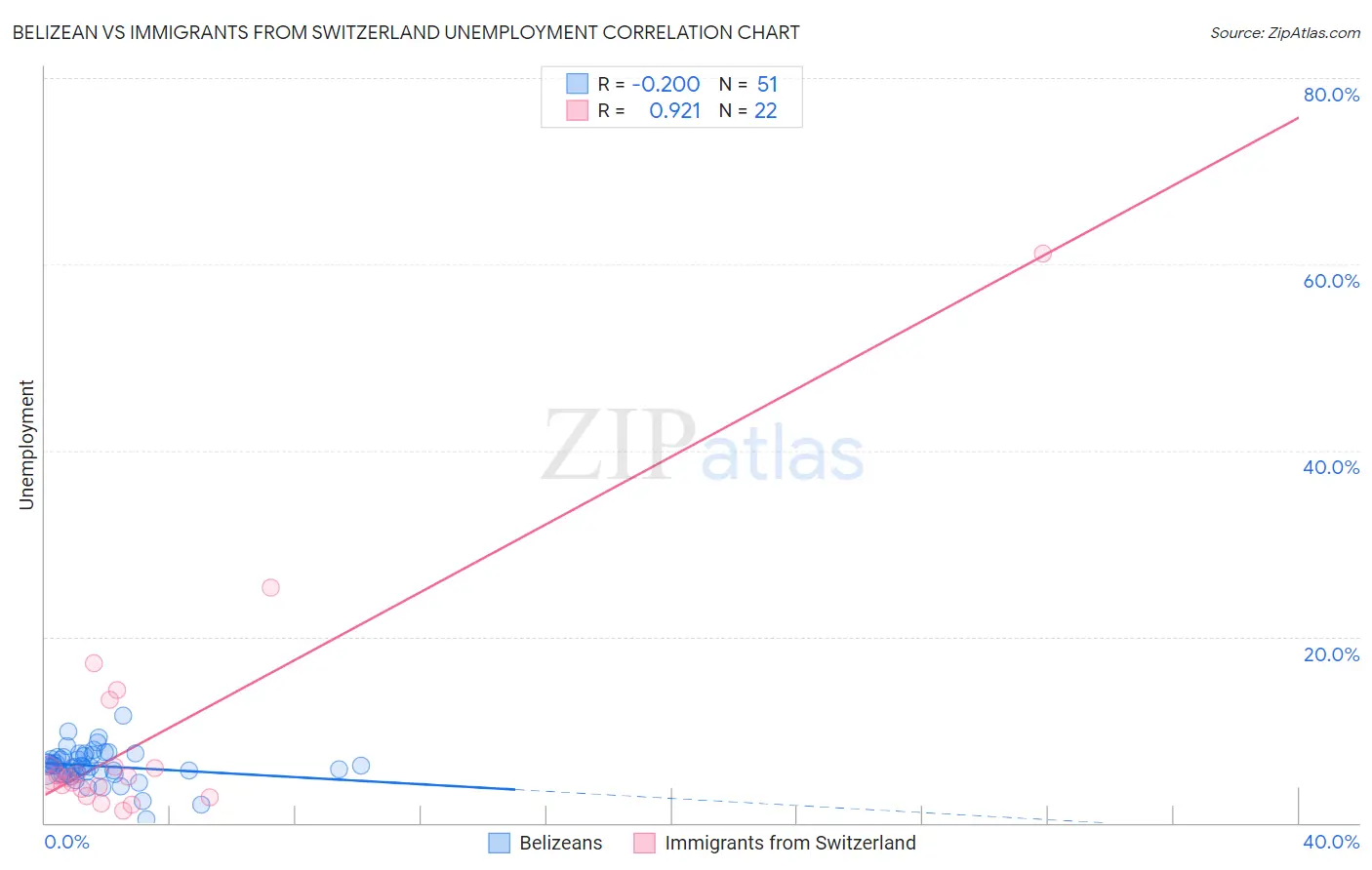 Belizean vs Immigrants from Switzerland Unemployment