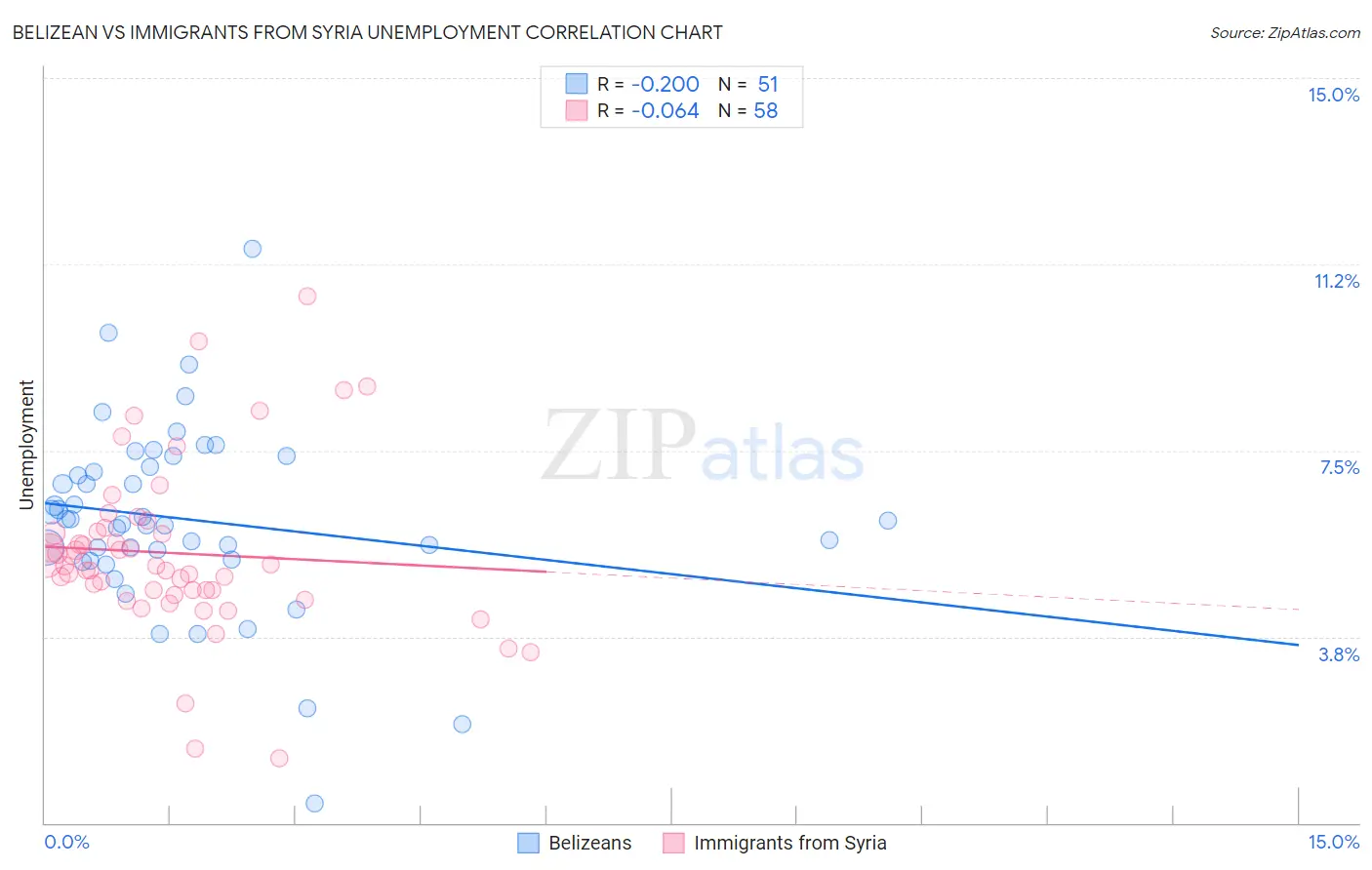 Belizean vs Immigrants from Syria Unemployment