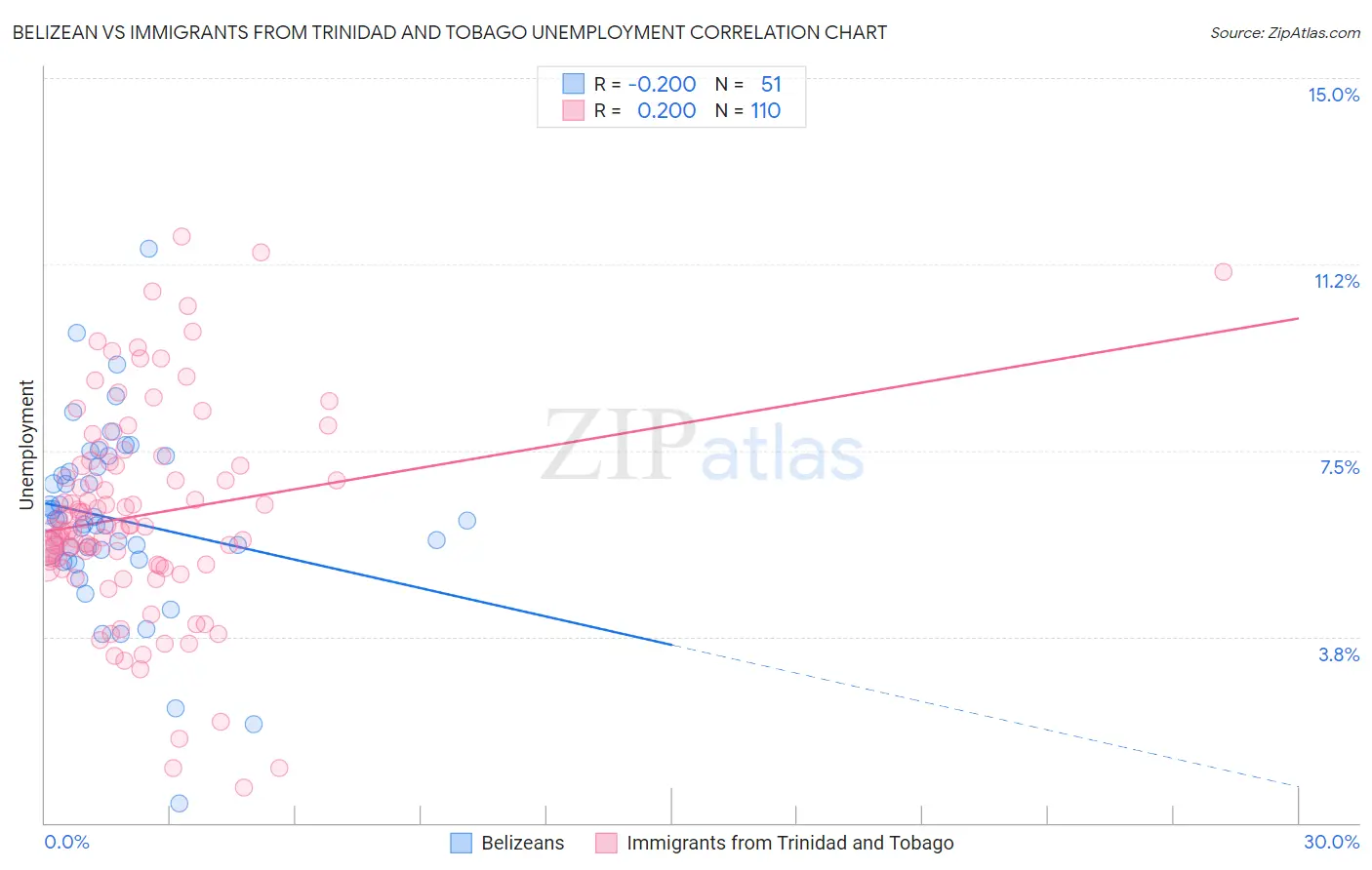 Belizean vs Immigrants from Trinidad and Tobago Unemployment