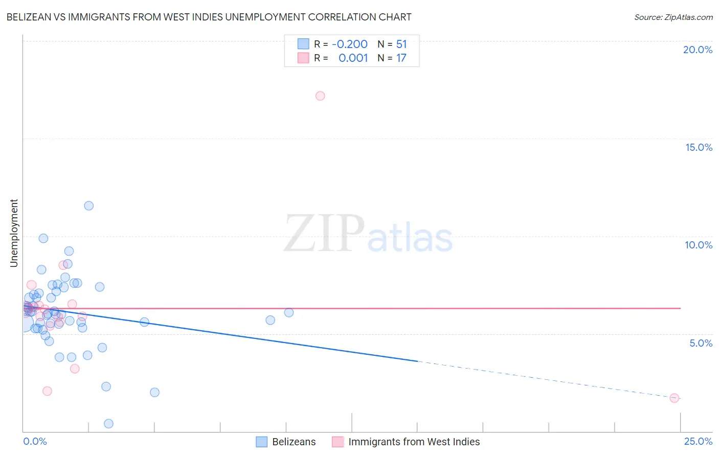 Belizean vs Immigrants from West Indies Unemployment