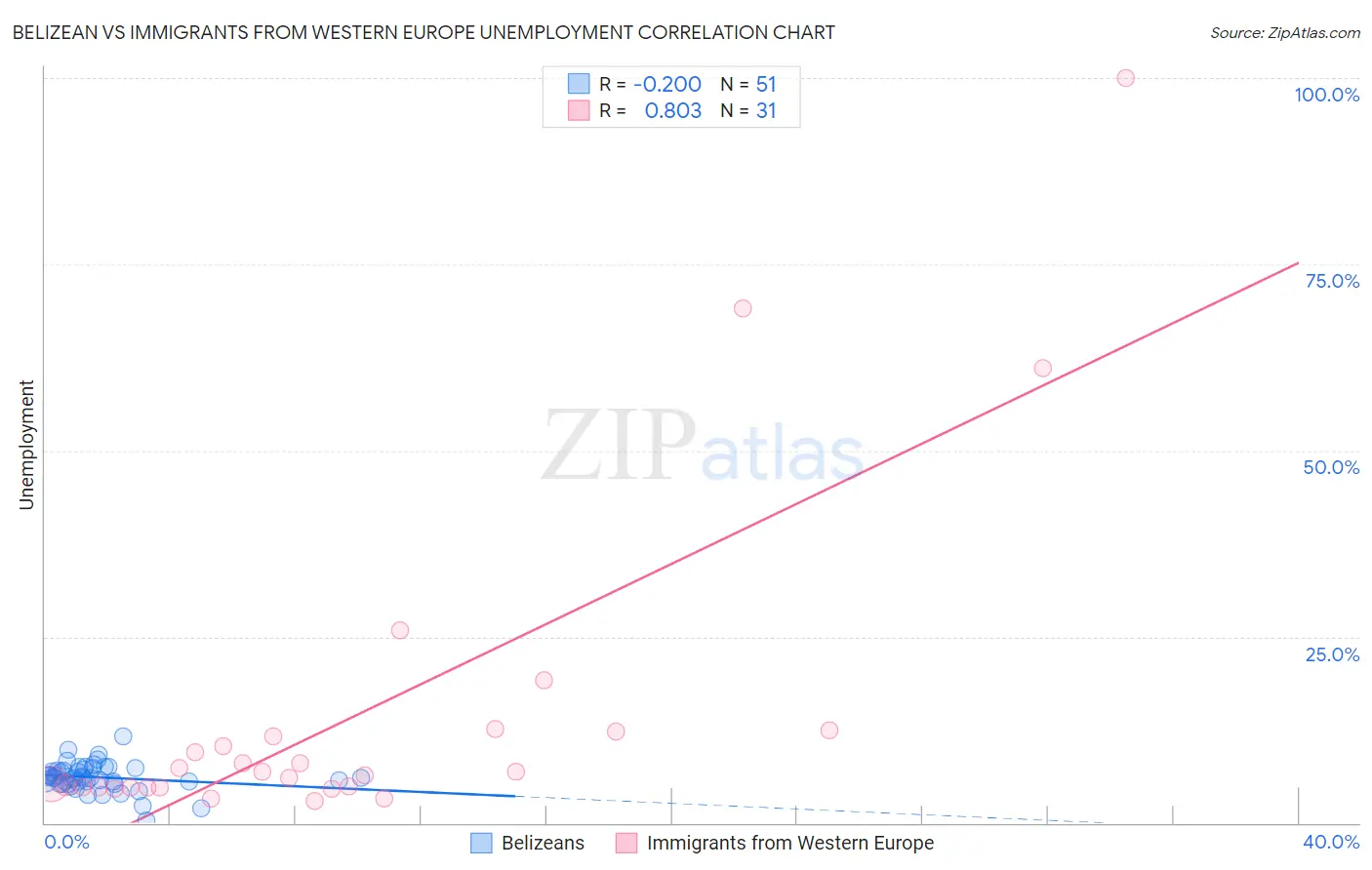 Belizean vs Immigrants from Western Europe Unemployment