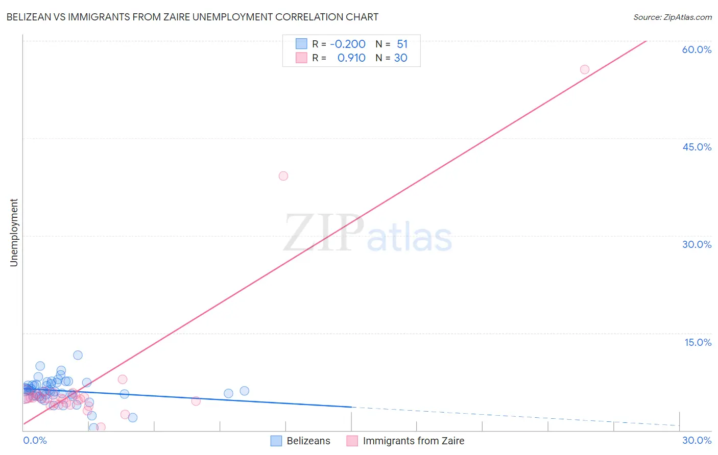 Belizean vs Immigrants from Zaire Unemployment