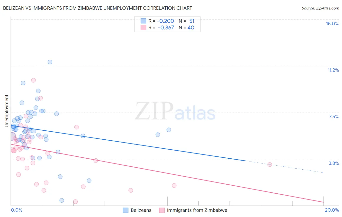 Belizean vs Immigrants from Zimbabwe Unemployment