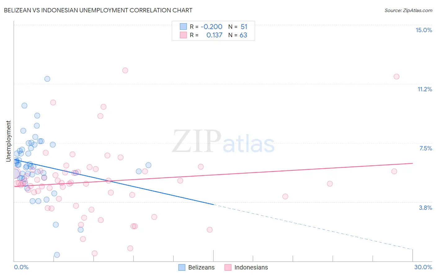 Belizean vs Indonesian Unemployment