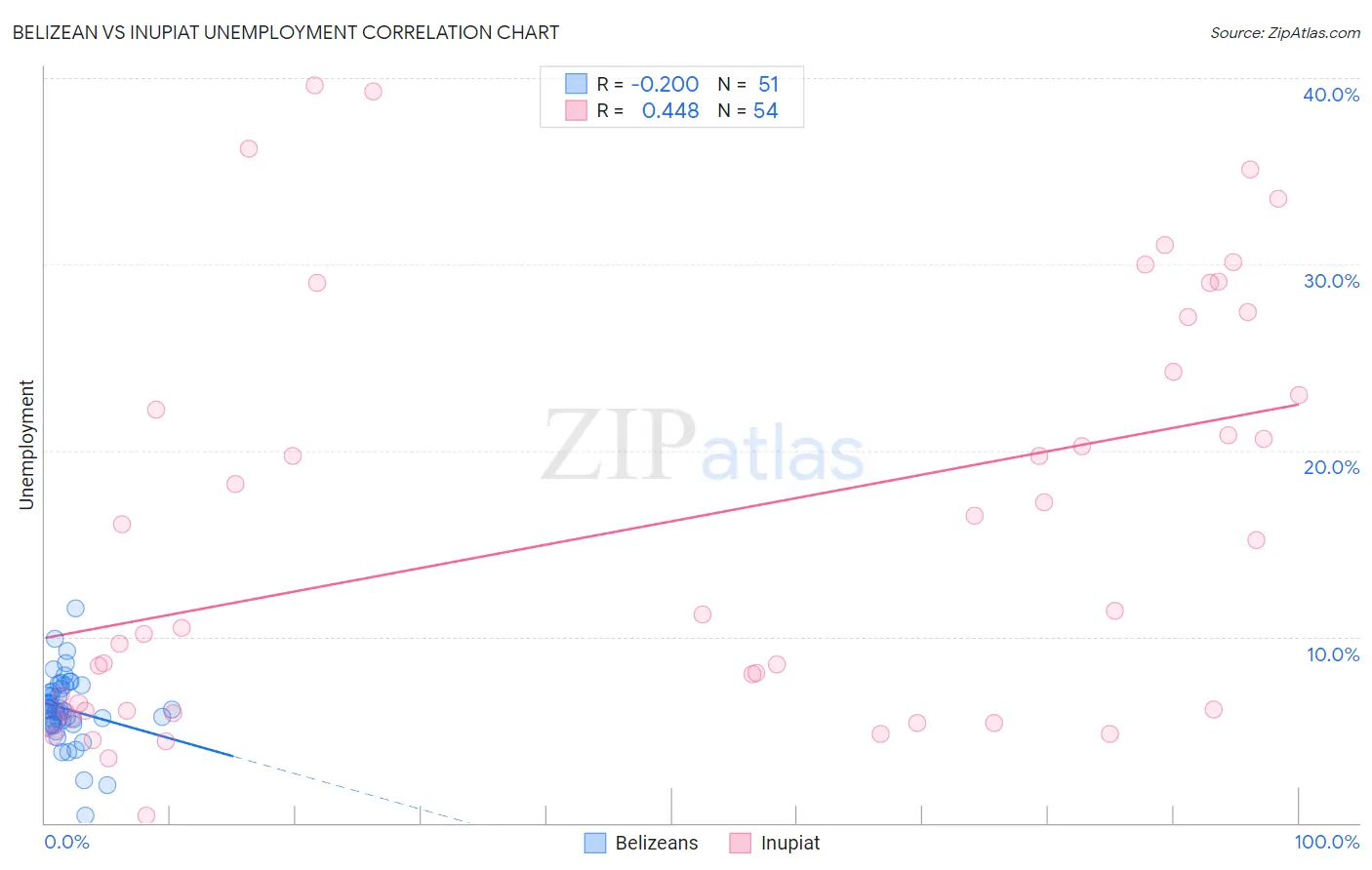 Belizean vs Inupiat Unemployment