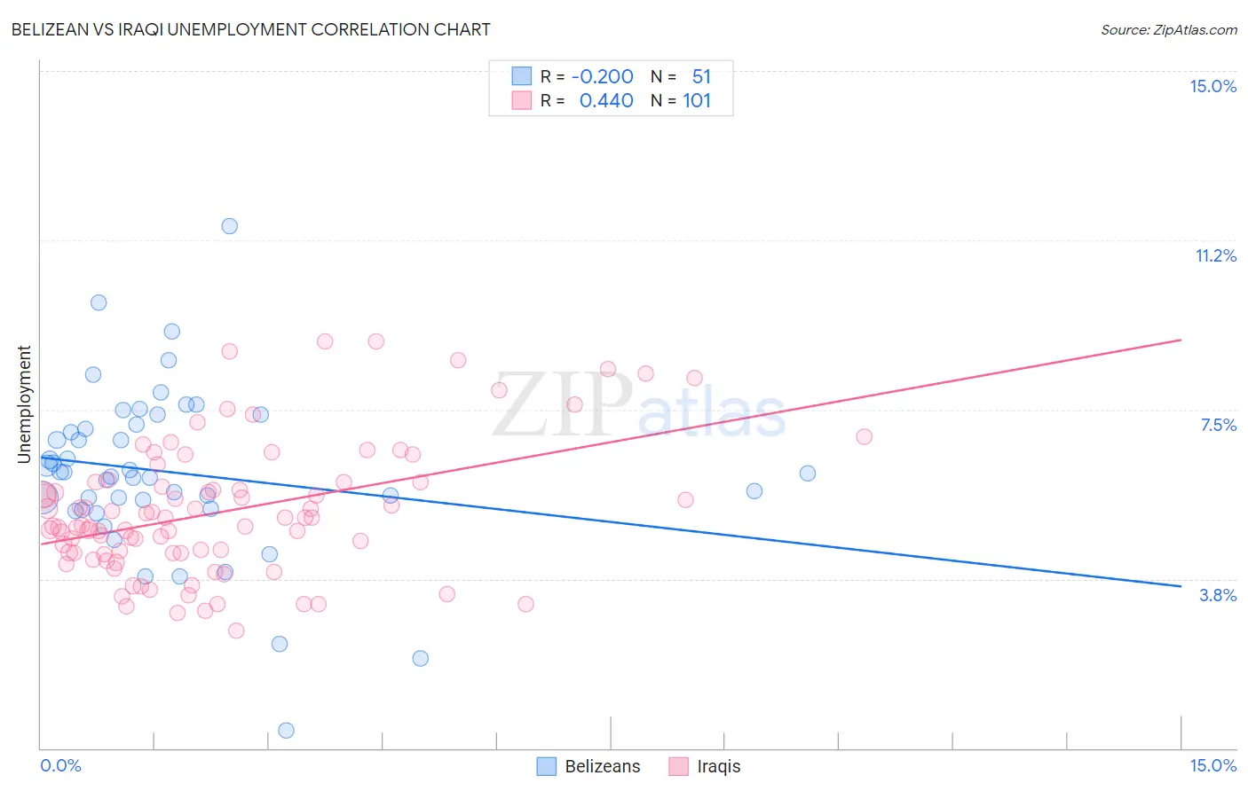 Belizean vs Iraqi Unemployment