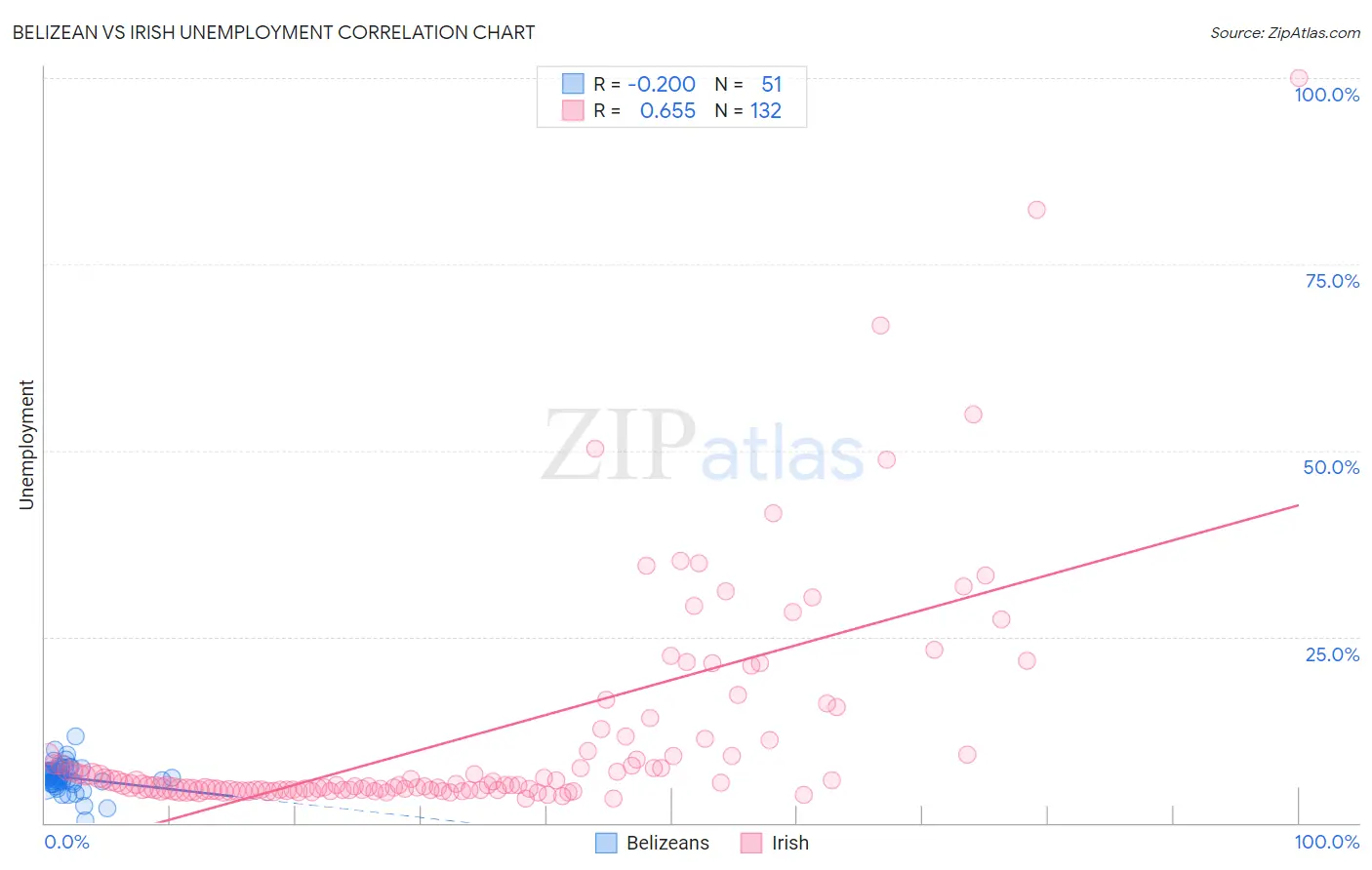 Belizean vs Irish Unemployment