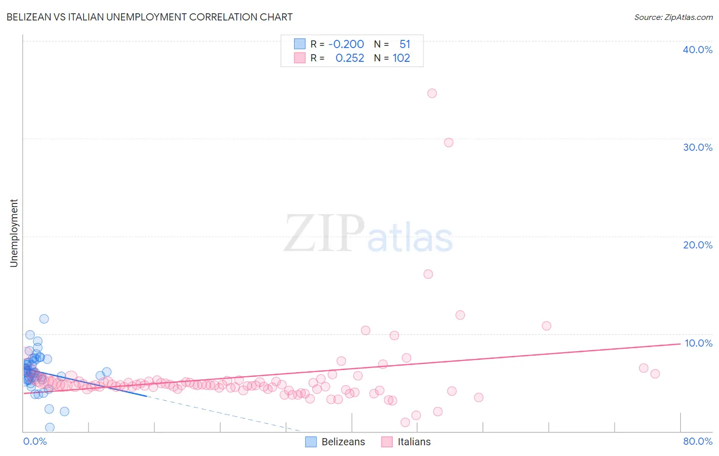 Belizean vs Italian Unemployment