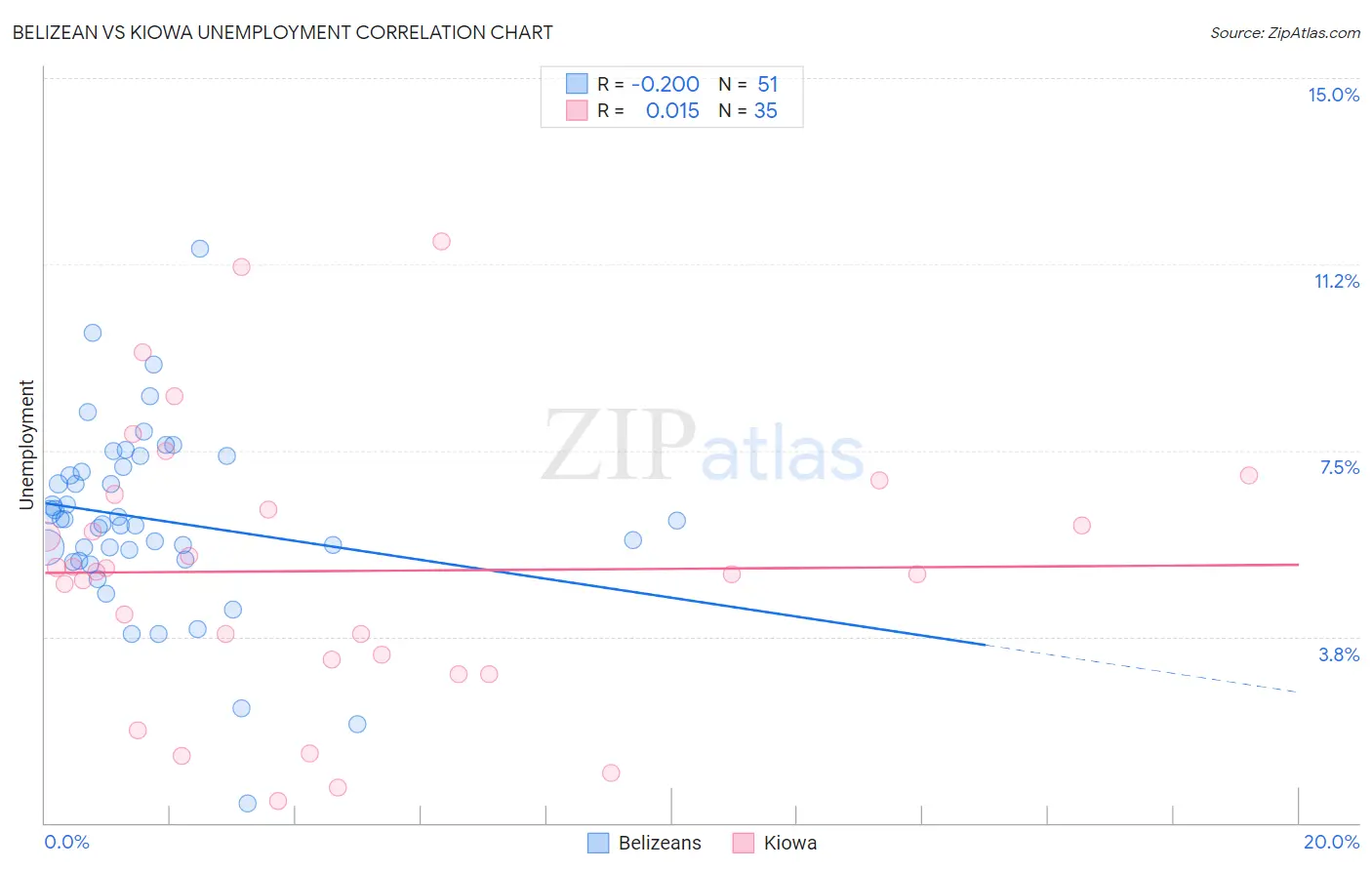 Belizean vs Kiowa Unemployment