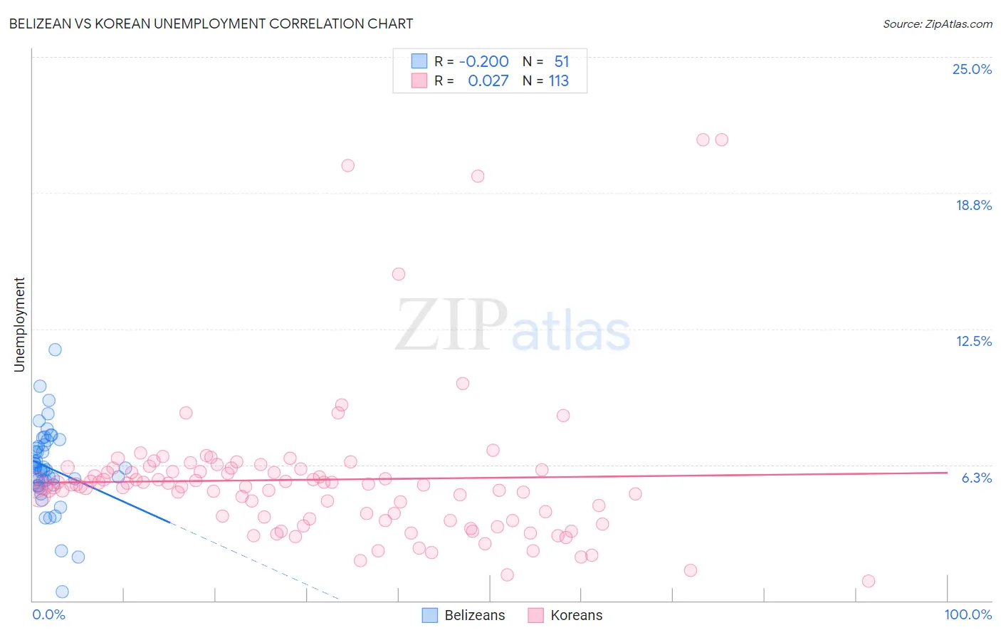 Belizean vs Korean Unemployment