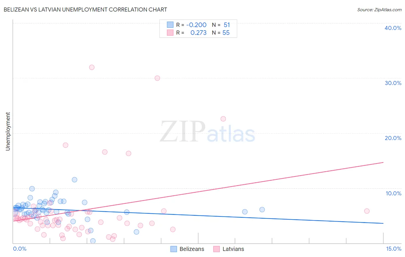 Belizean vs Latvian Unemployment