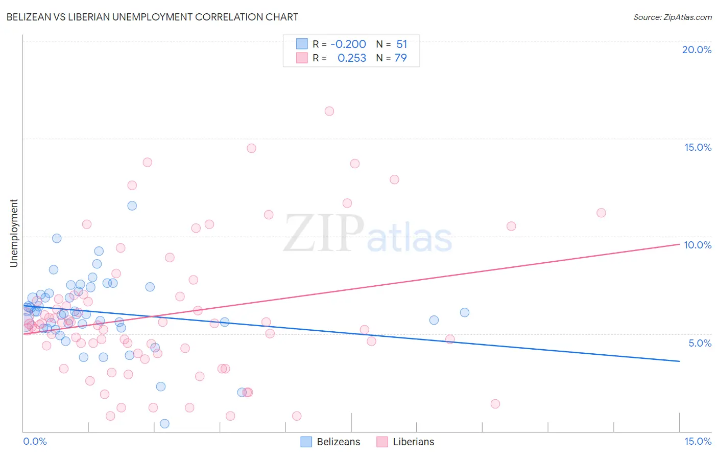Belizean vs Liberian Unemployment